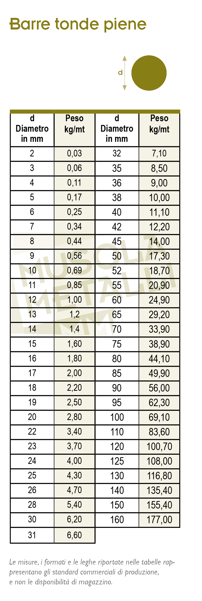 Tabella misure barre tonde piene bronzo fosforoso