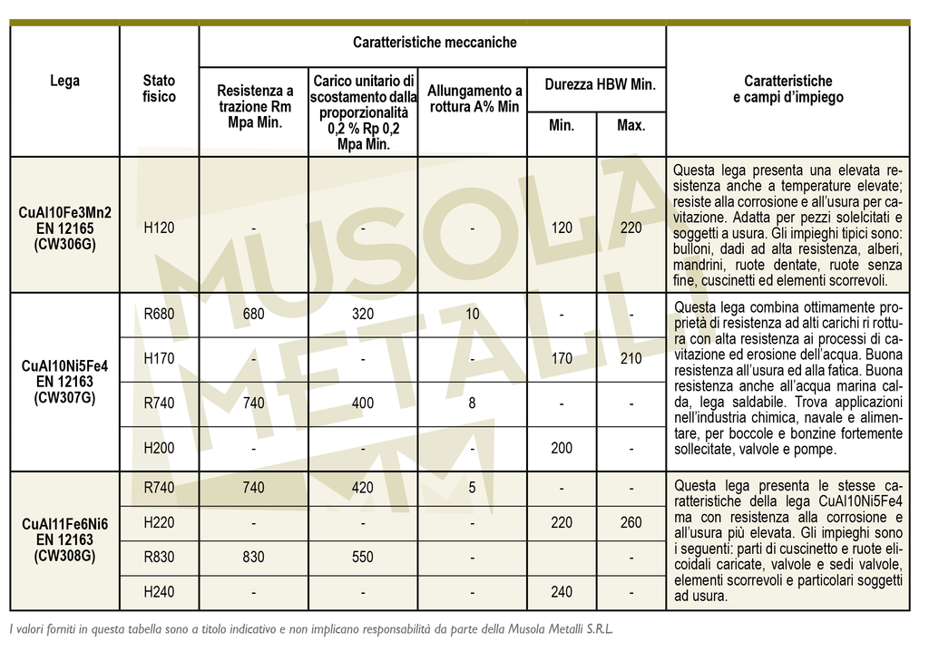 caratteristiche meccaniche bronzo alluminio trafilato estruso