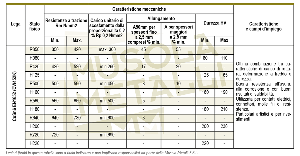 caratteristiche meccaniche bronzo fosforoso CuSn6