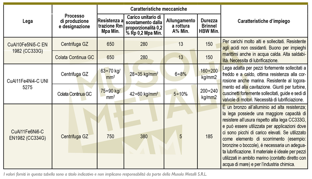 caratteristiche meccaniche bronzo alluminio