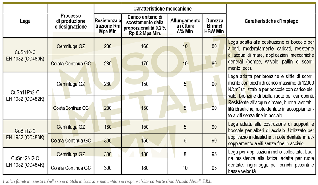 caratteristiche meccaniche bronzo allo stagno