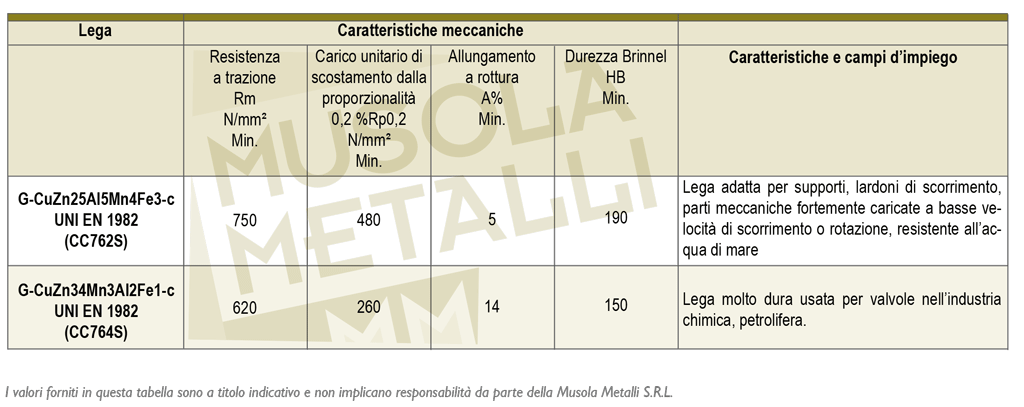 caratteristiche meccaniche leghe rame zinco