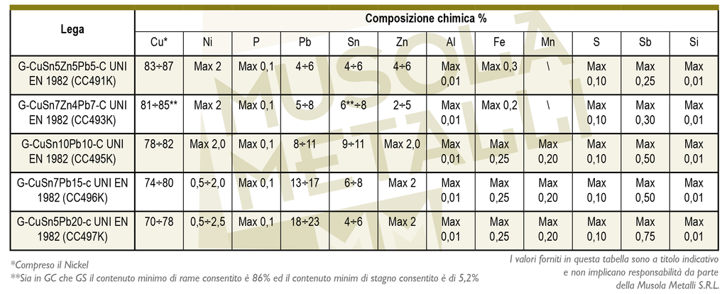 composizione chimica bronzo stagno piombo