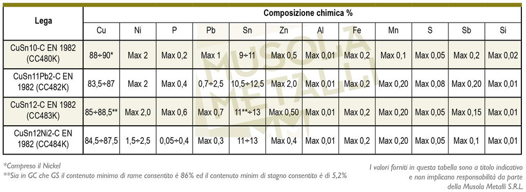 composizione chimica bronzo allo stagno