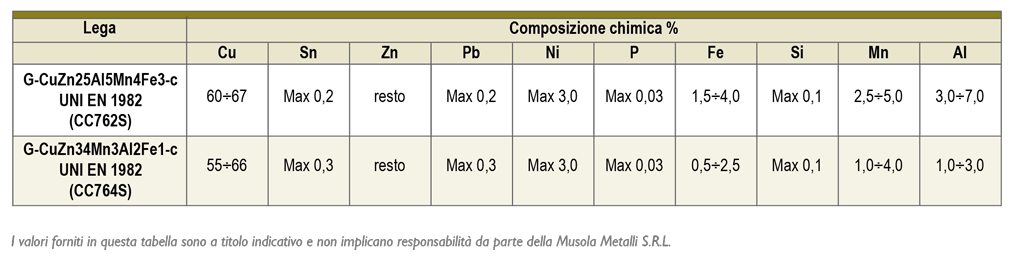 composizione chimica leghe rame zinco