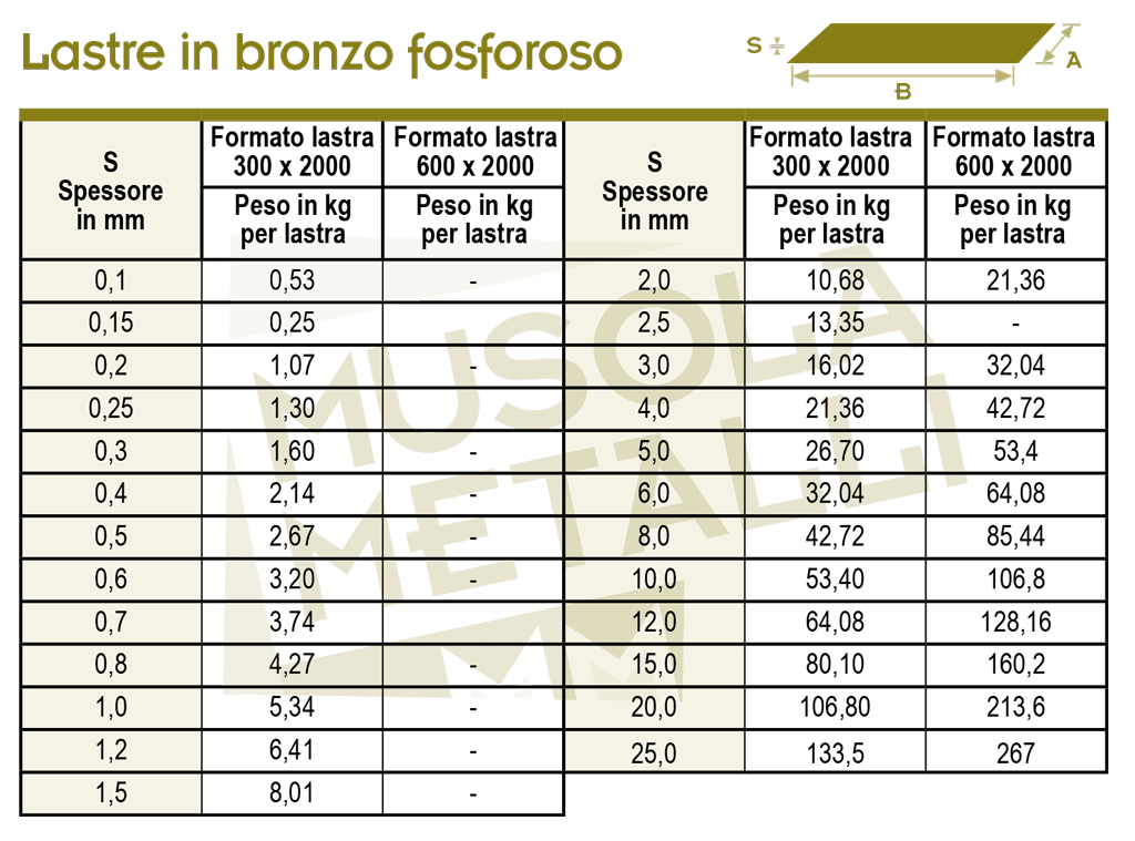 Lastre in bronzo fosforoso