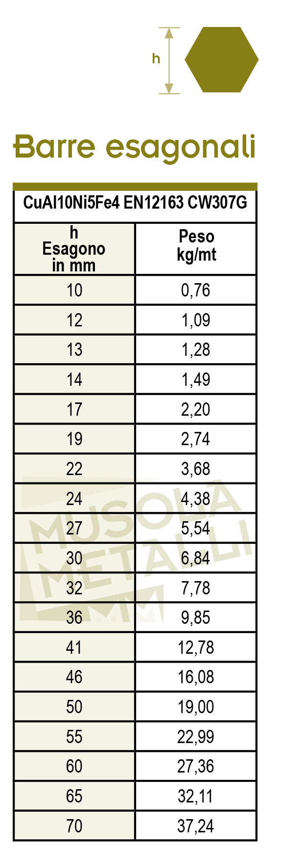 Tabella misure barre esagonali bronzo alluminio