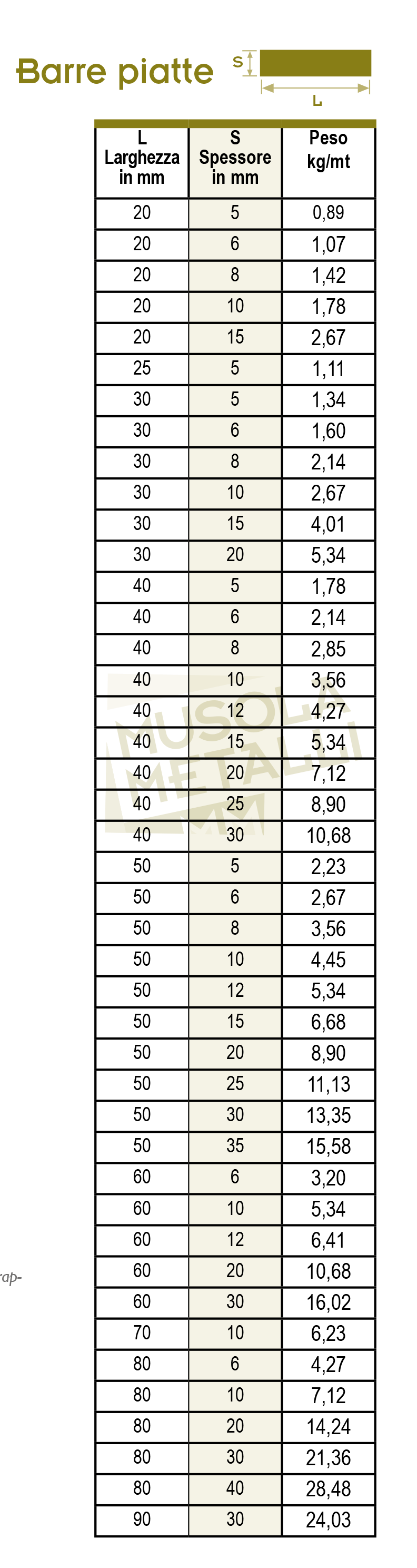 Tabelle misure barre piatte bronzo fosforoso